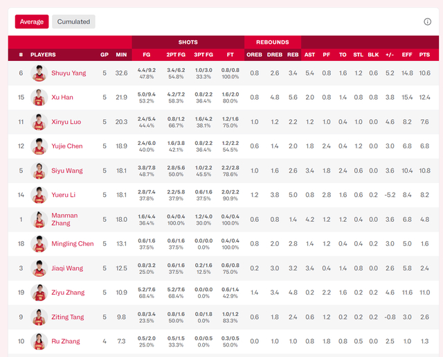 张子宇高效表现引发最佳阵容争议，宫鲁鸣称其