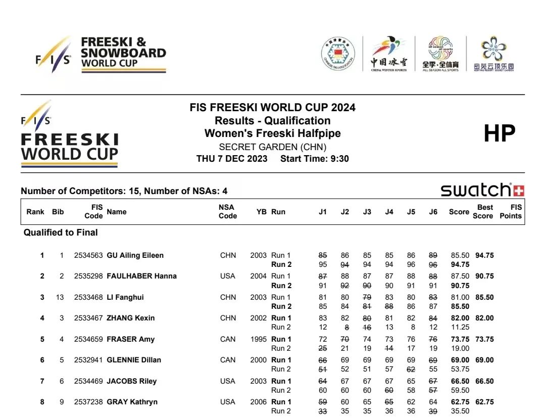 谷爱凌资格赛创历史最高分成功晋级决赛