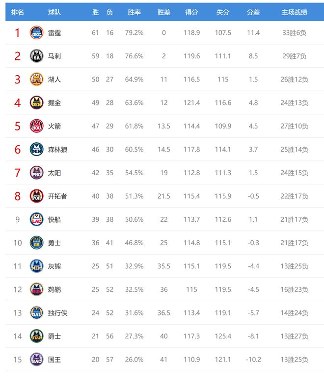 雷霆大胜湖人领跑西部 马刺11连胜开拓者跻身第